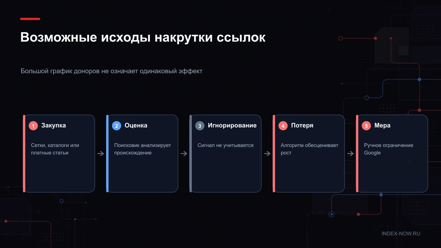 Возможные исходы накрутки ссылок