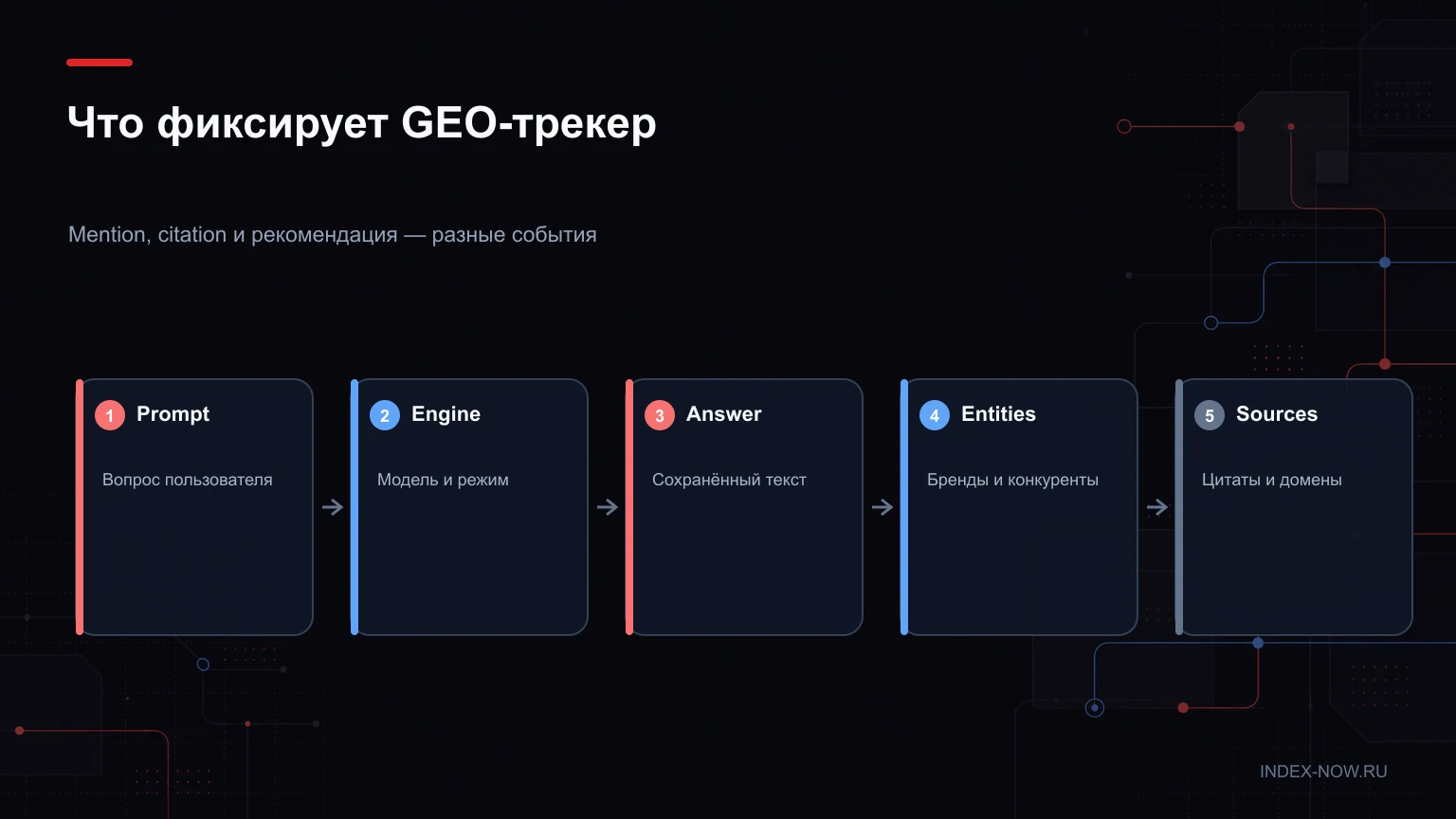 Что фиксирует GEO-трекер