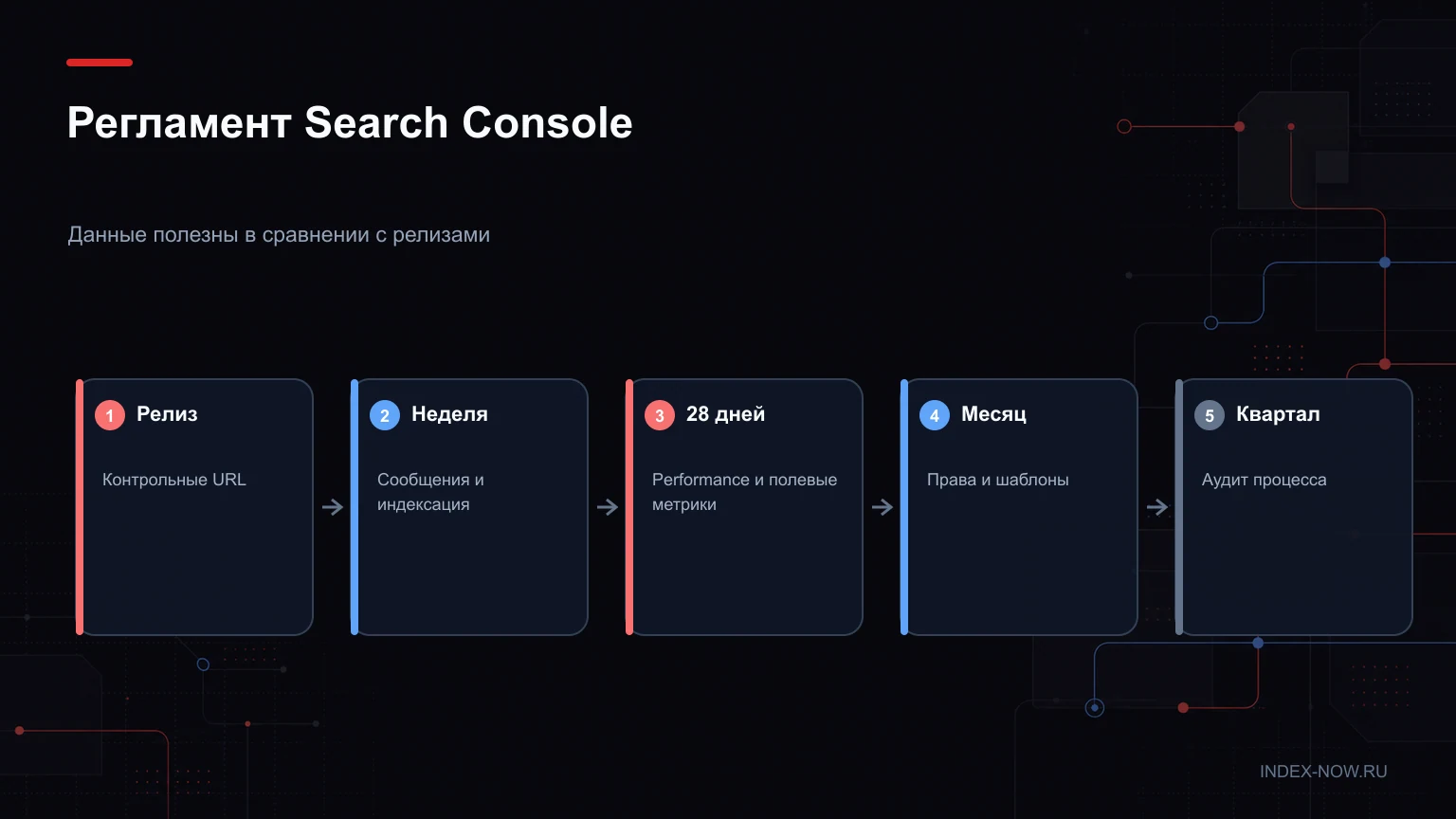 Регламент Search Console