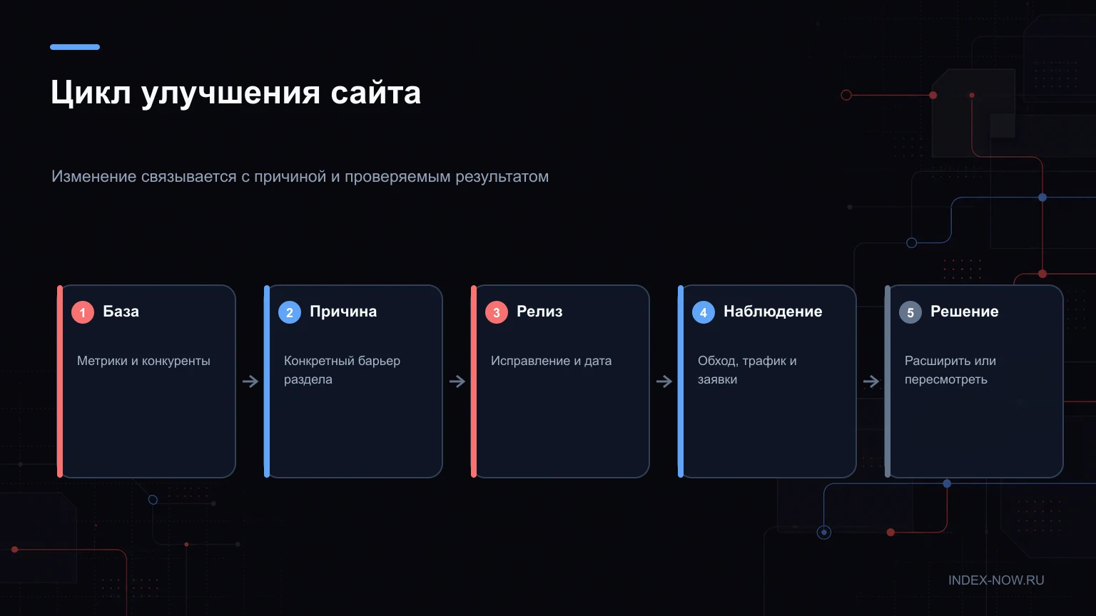Цикл улучшения сайта