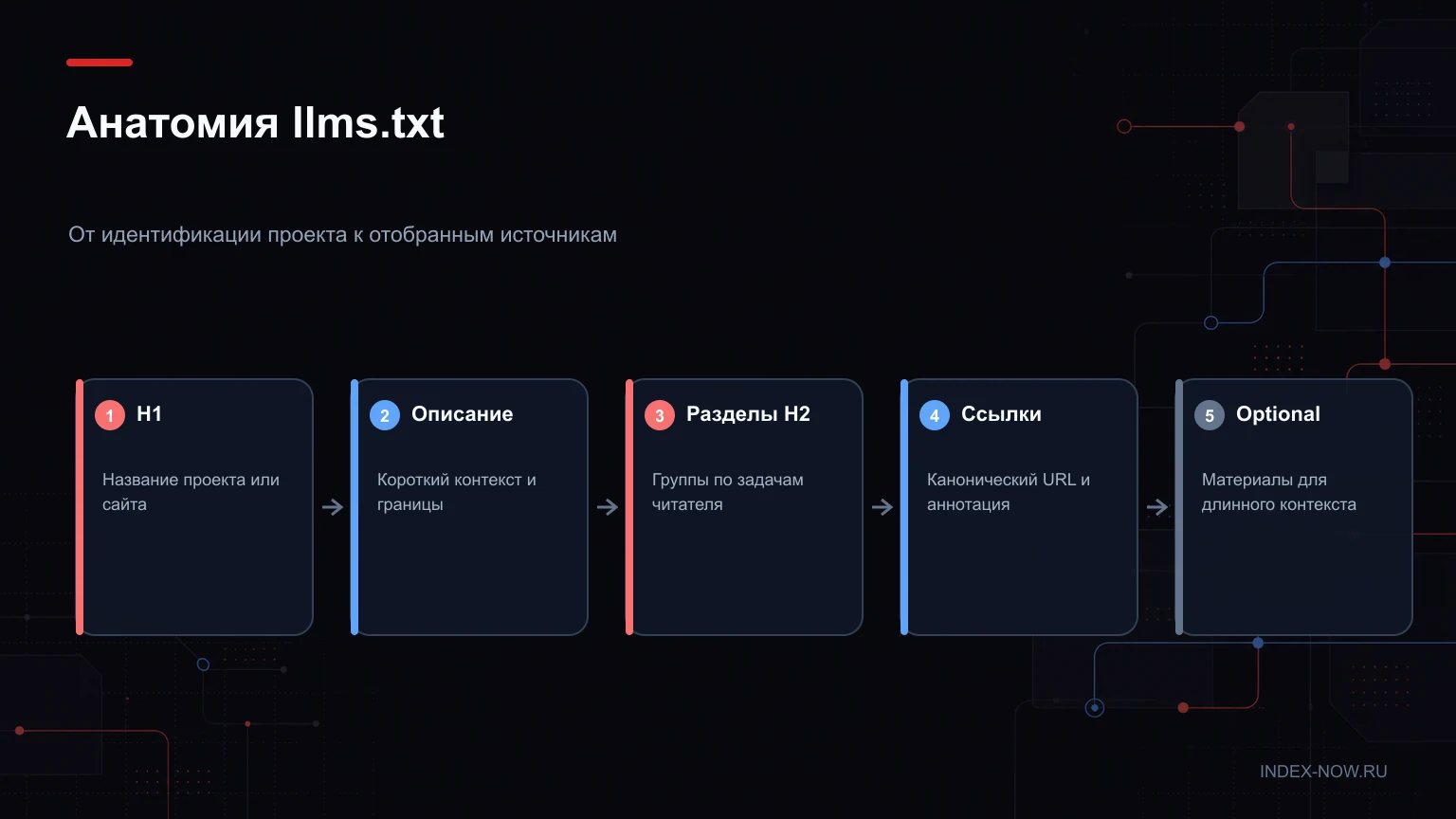 Анатомия llms.txt