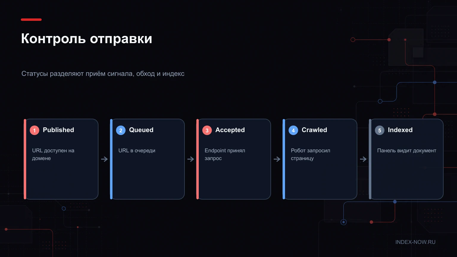 Контроль отправки