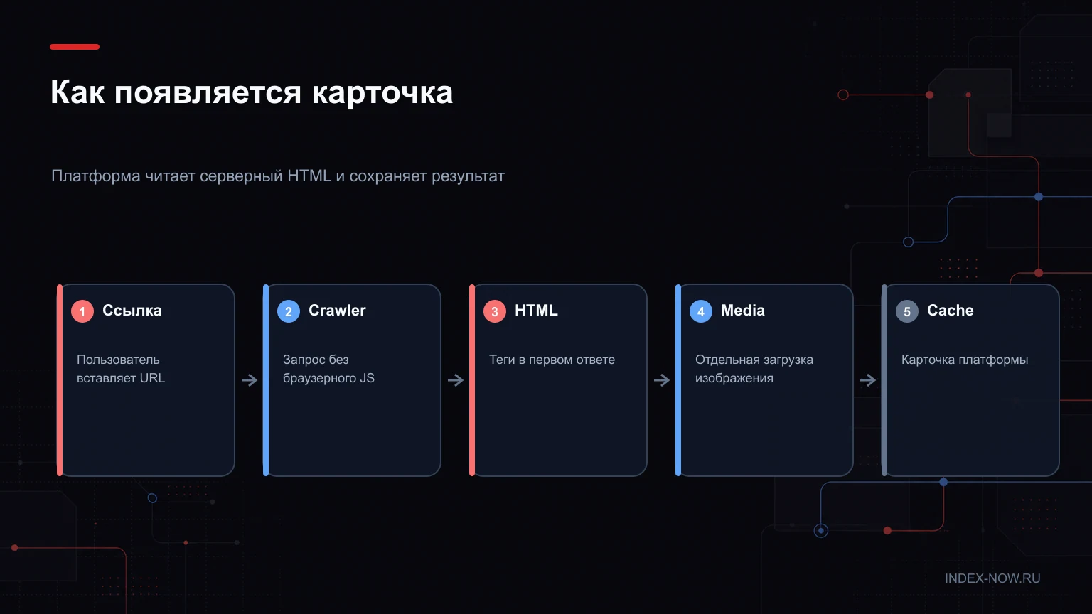 Как появляется карточка