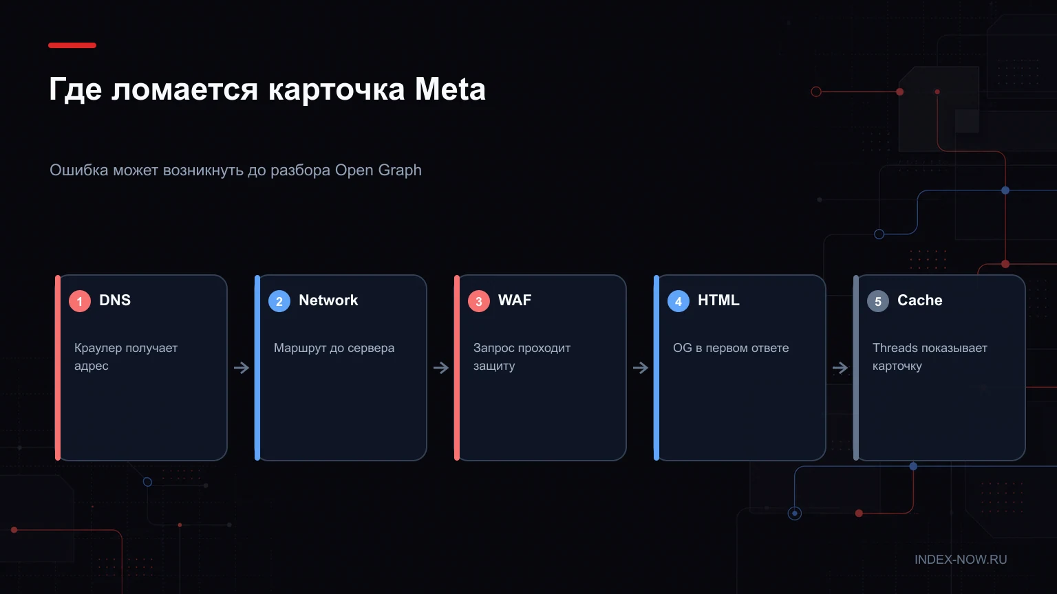 Где ломается карточка Meta