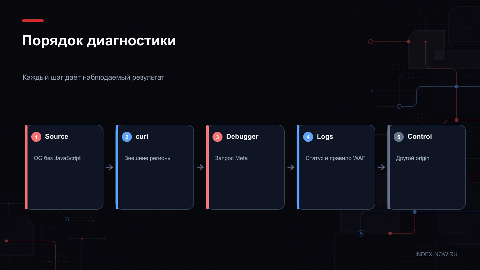 Порядок диагностики