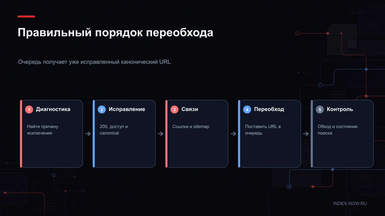 Правильный порядок переобхода