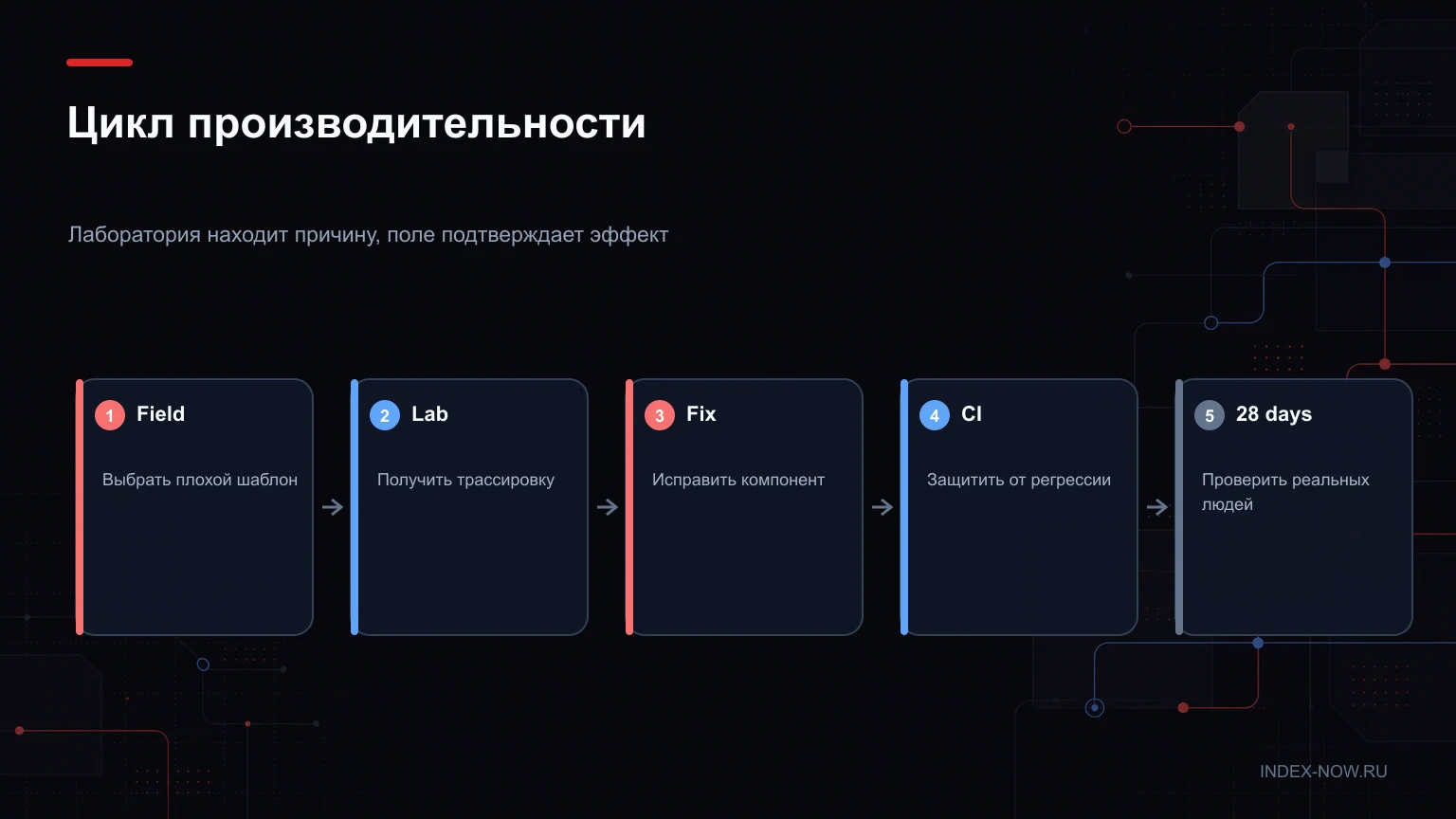 Цикл производительности