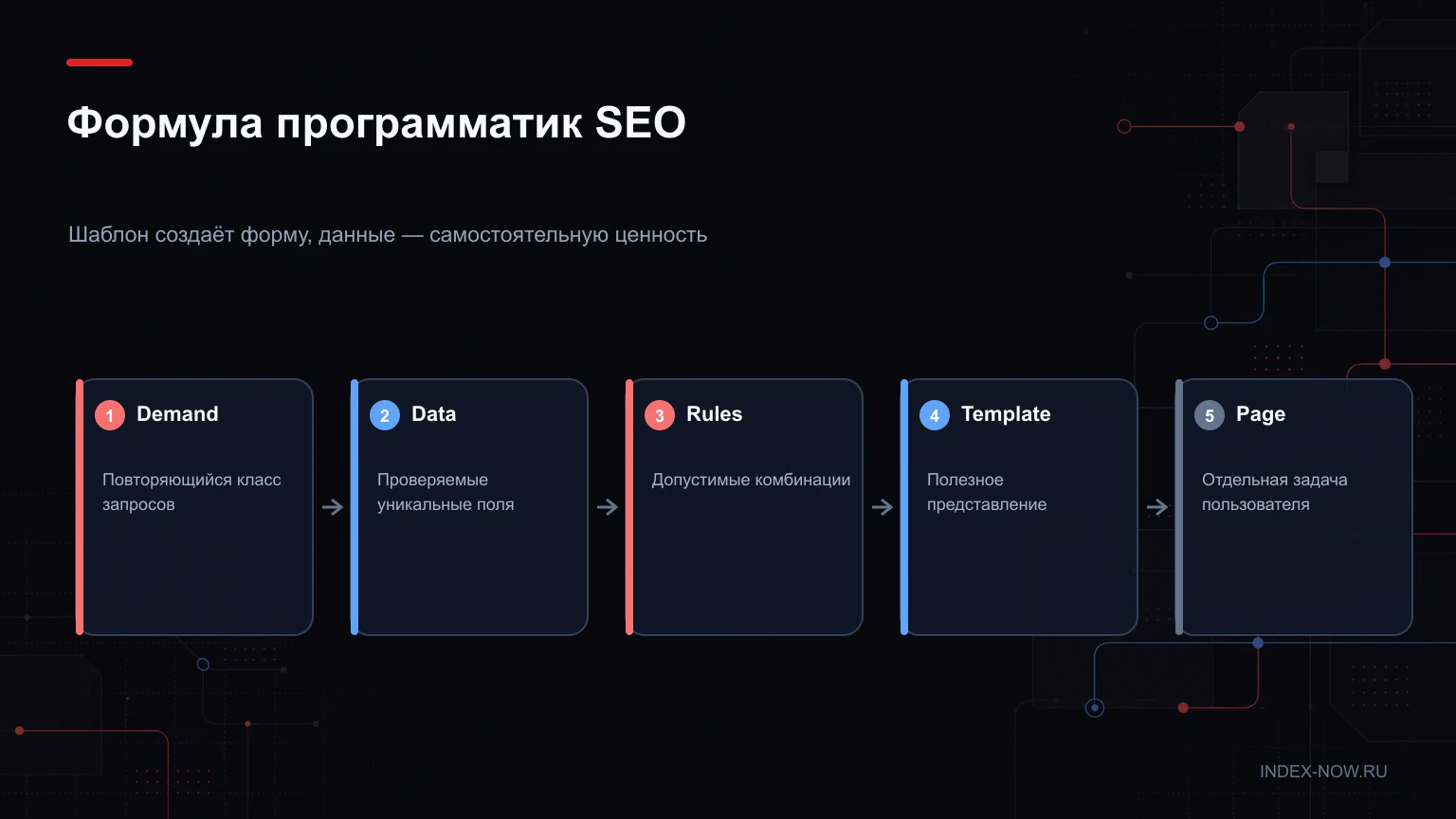 Формула программатик SEO