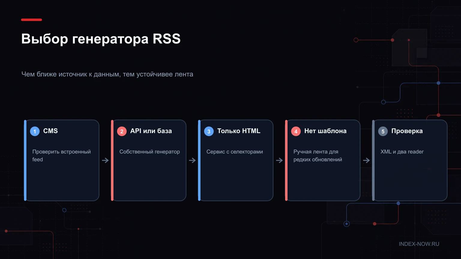 Выбор генератора RSS