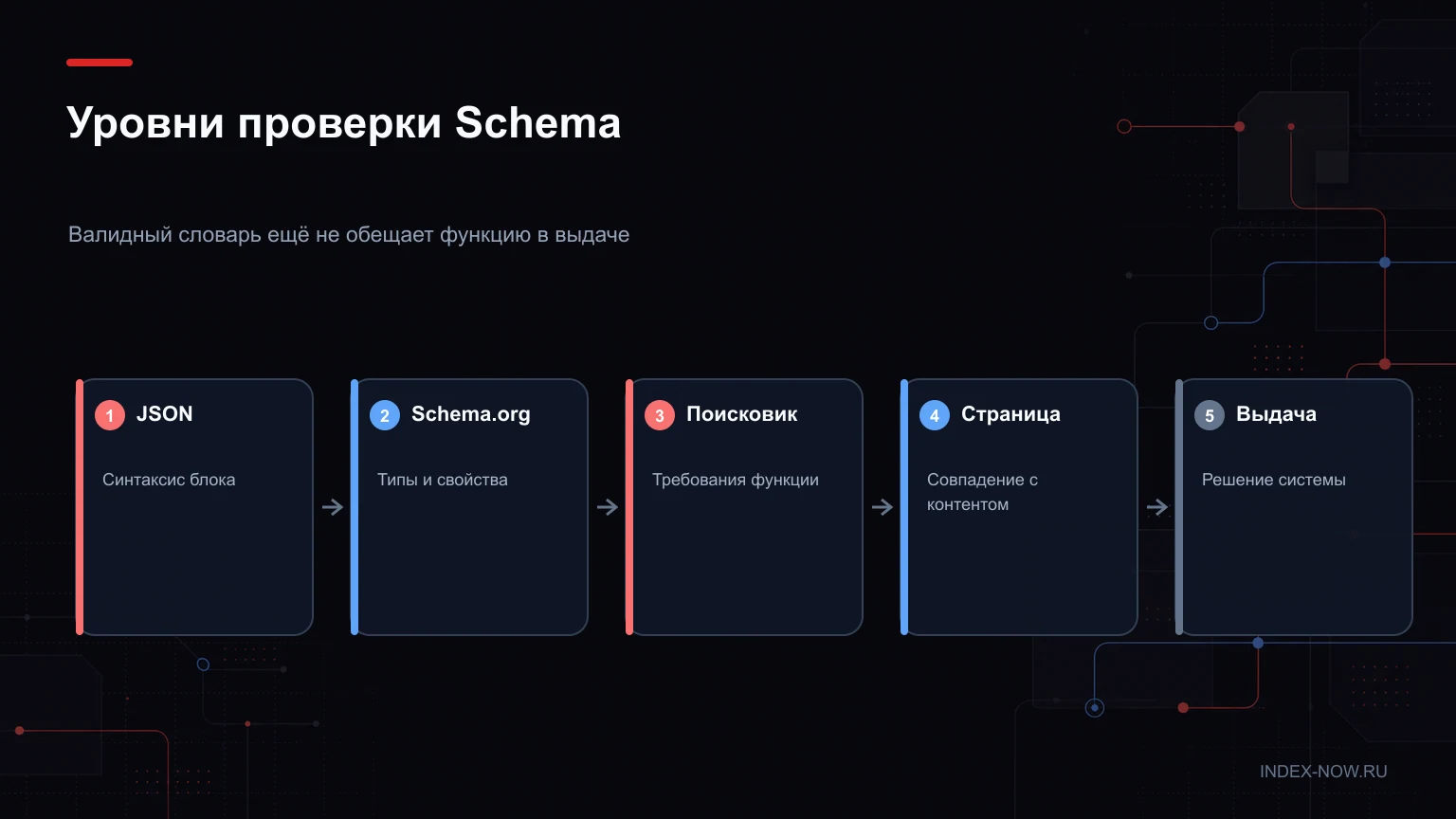 Уровни проверки Schema