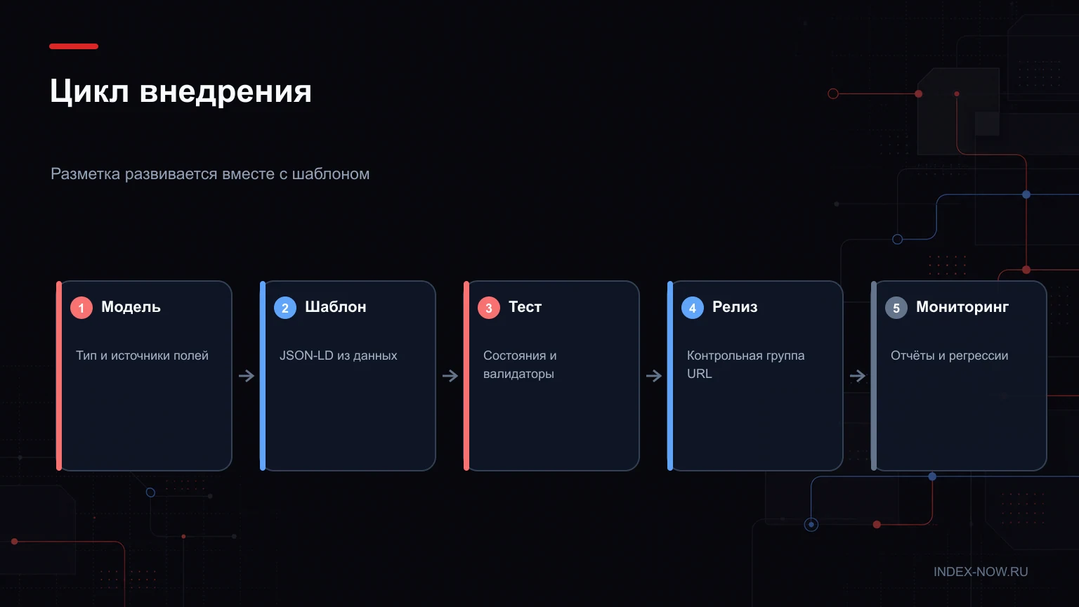 Цикл внедрения