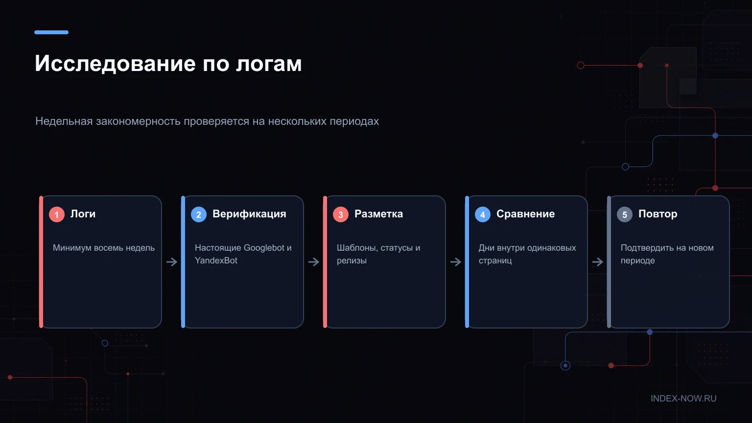 Исследование по логам
