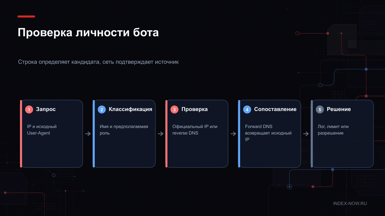 Проверка личности бота