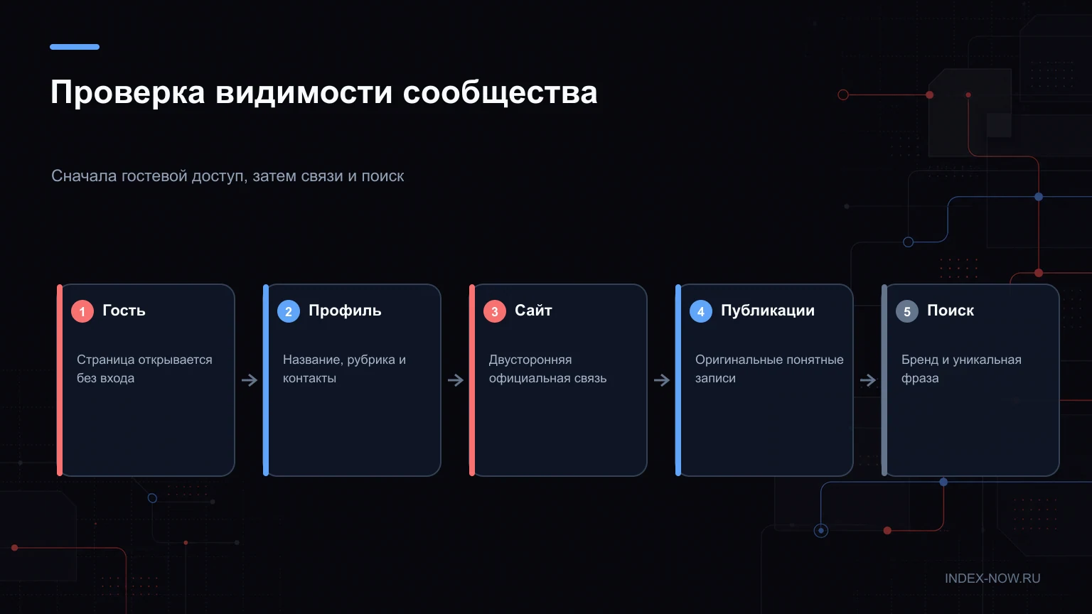 Проверка видимости сообщества