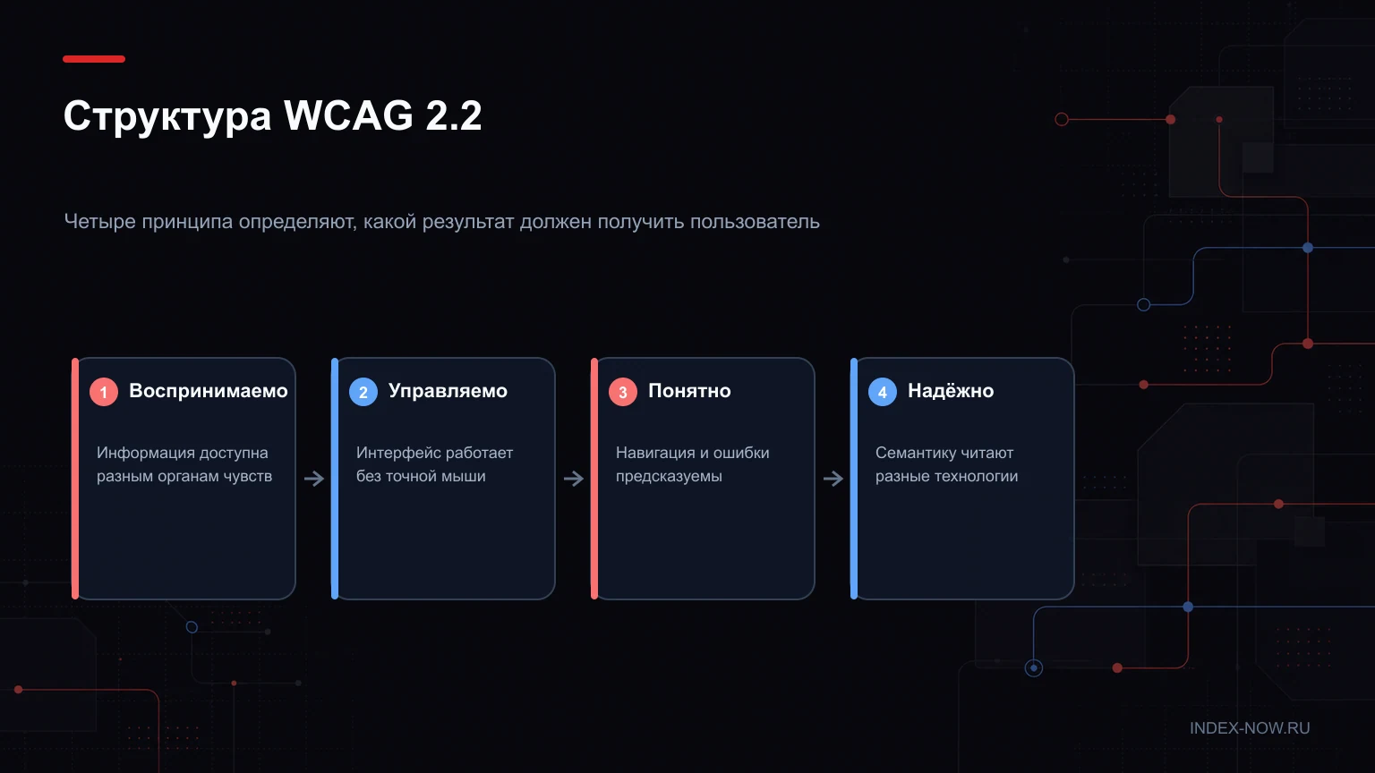Структура WCAG 2.2