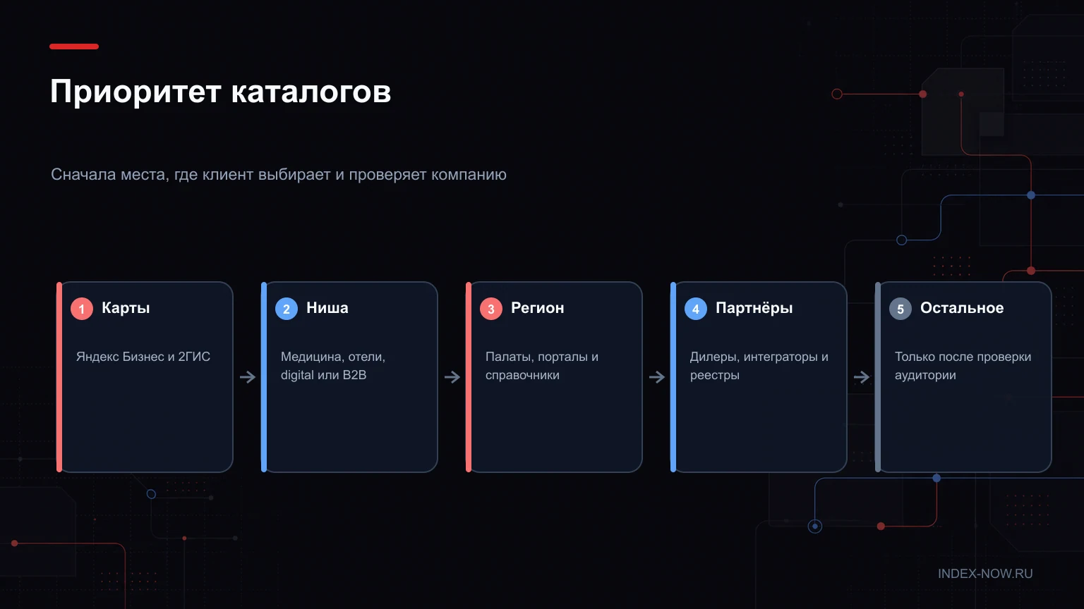 Приоритет каталогов