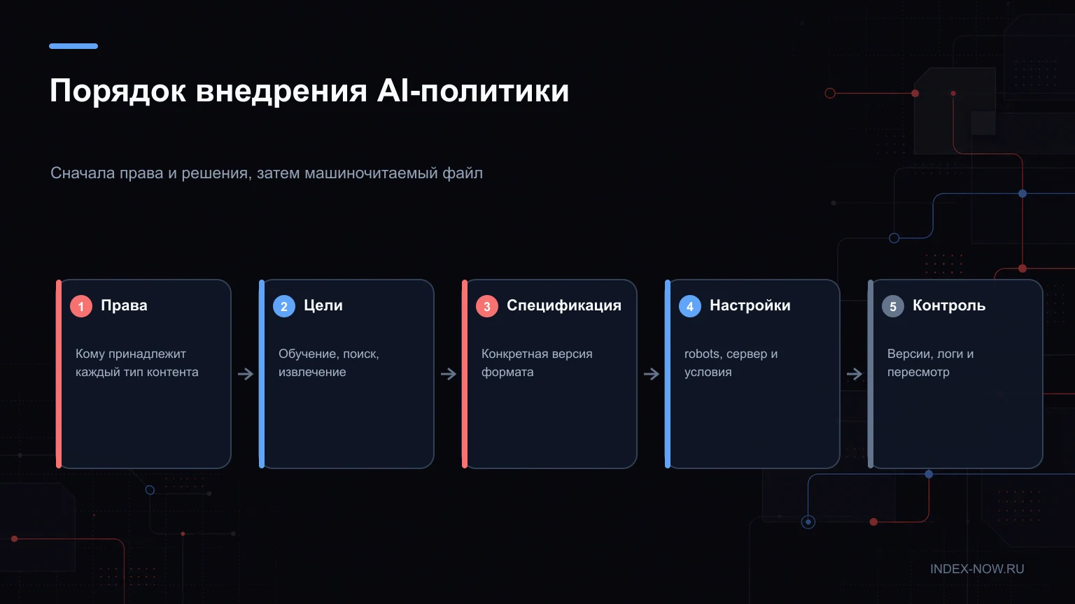 Порядок внедрения AI-политики
