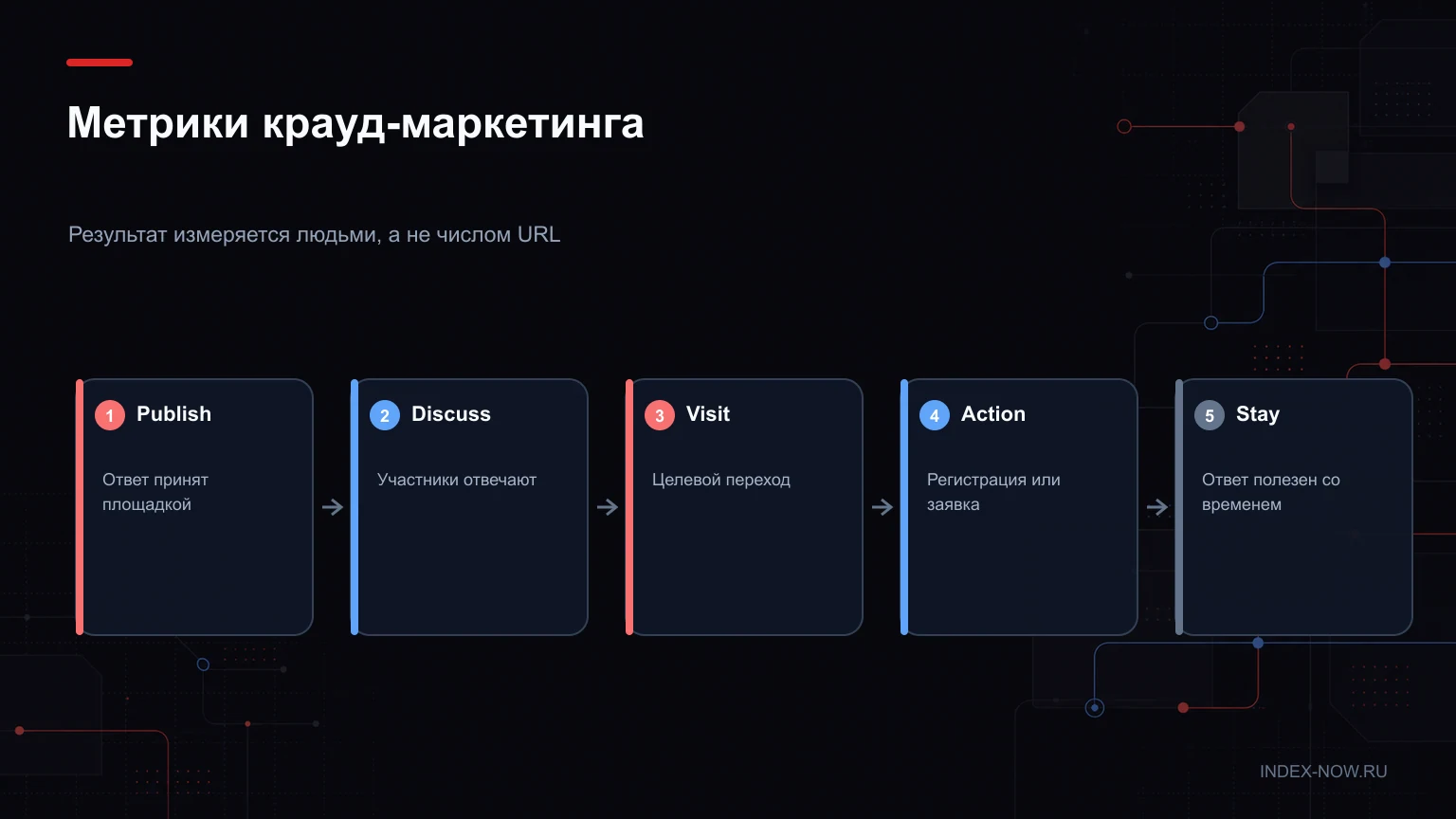 Метрики крауд-маркетинга