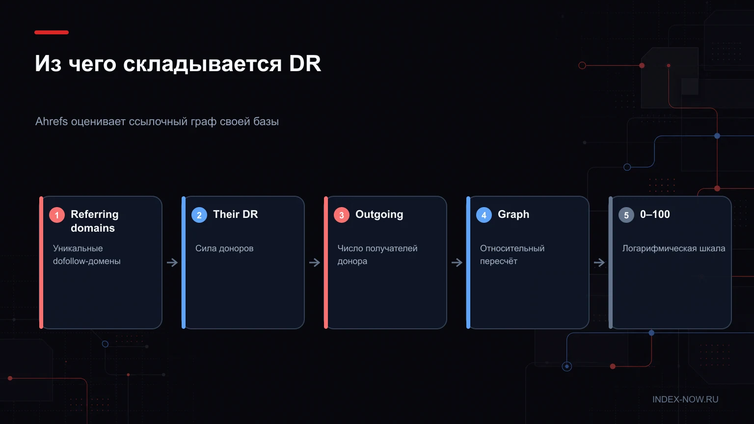 Из чего складывается DR
