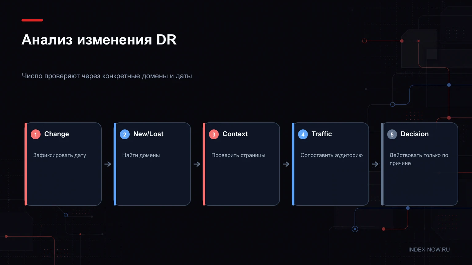 Анализ изменения DR