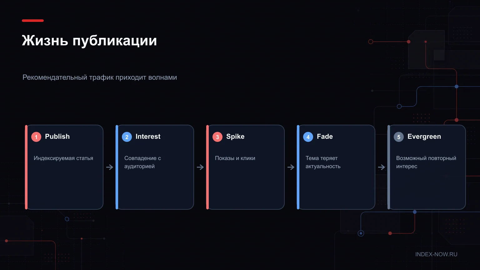 Жизнь публикации