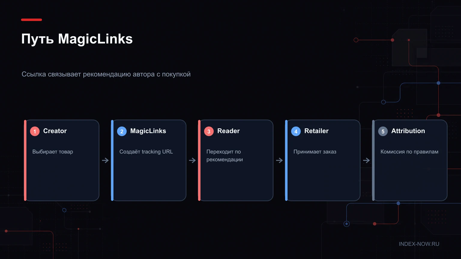 Путь MagicLinks