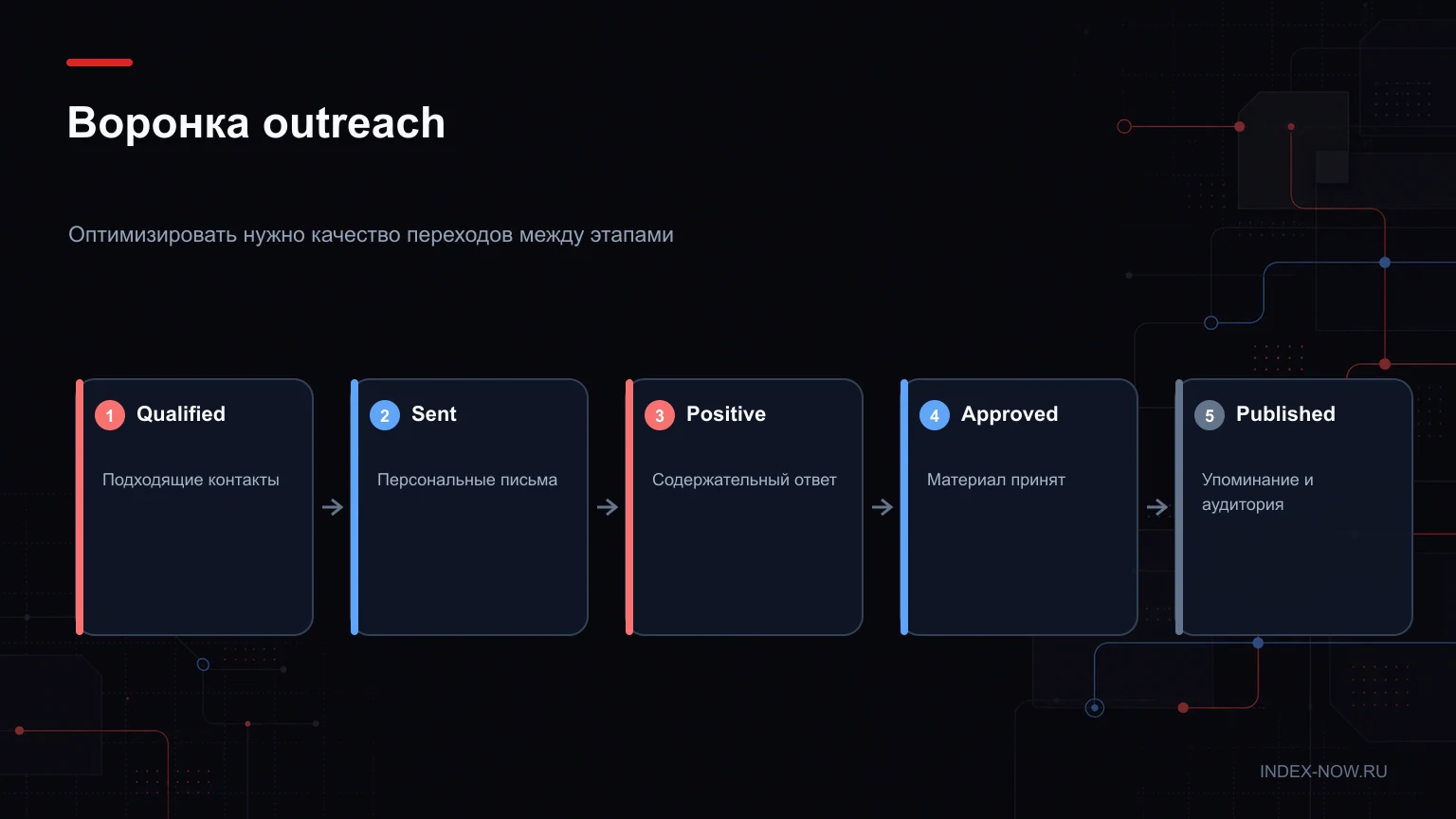 Воронка outreach
