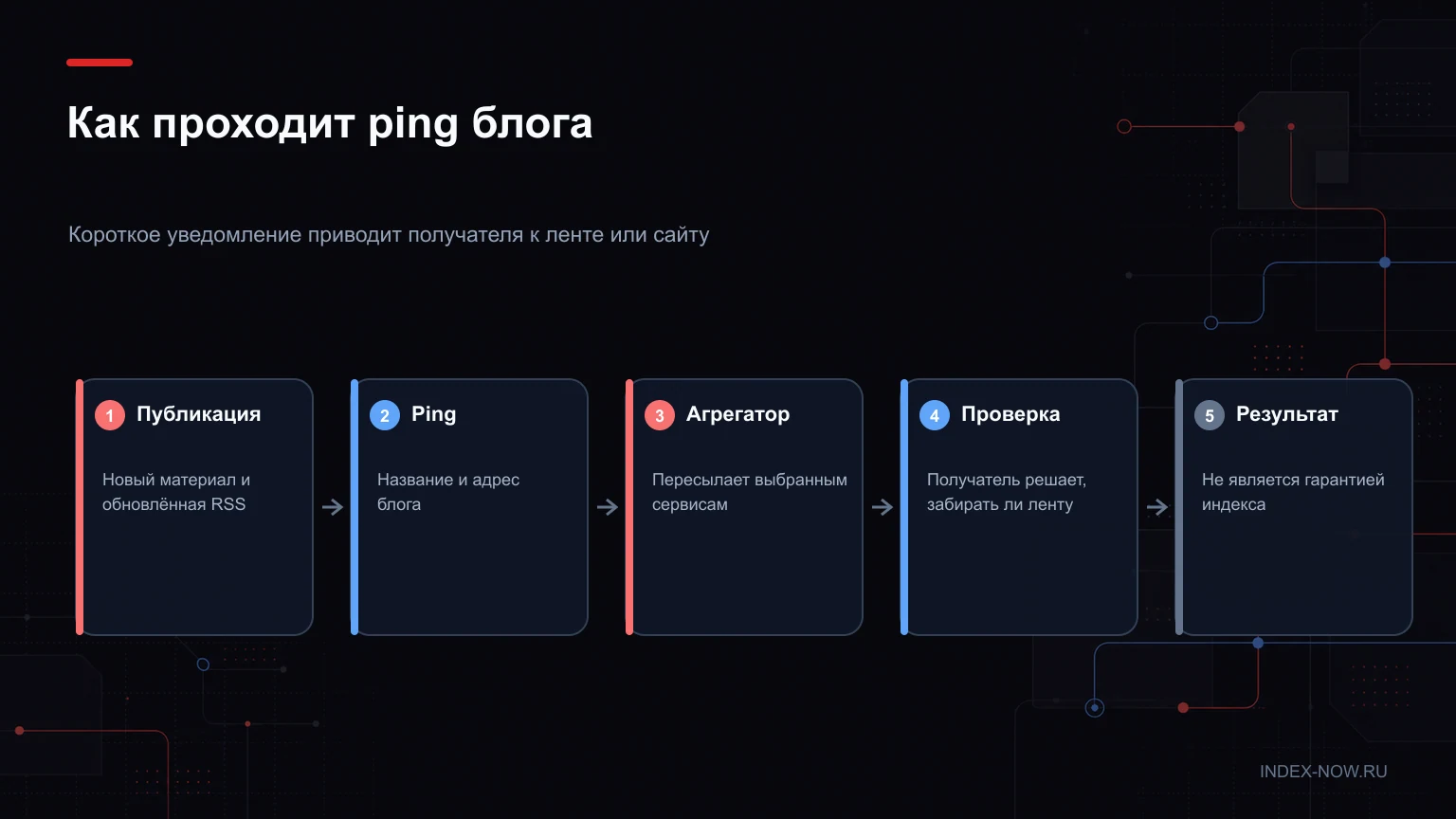 Как проходит ping блога