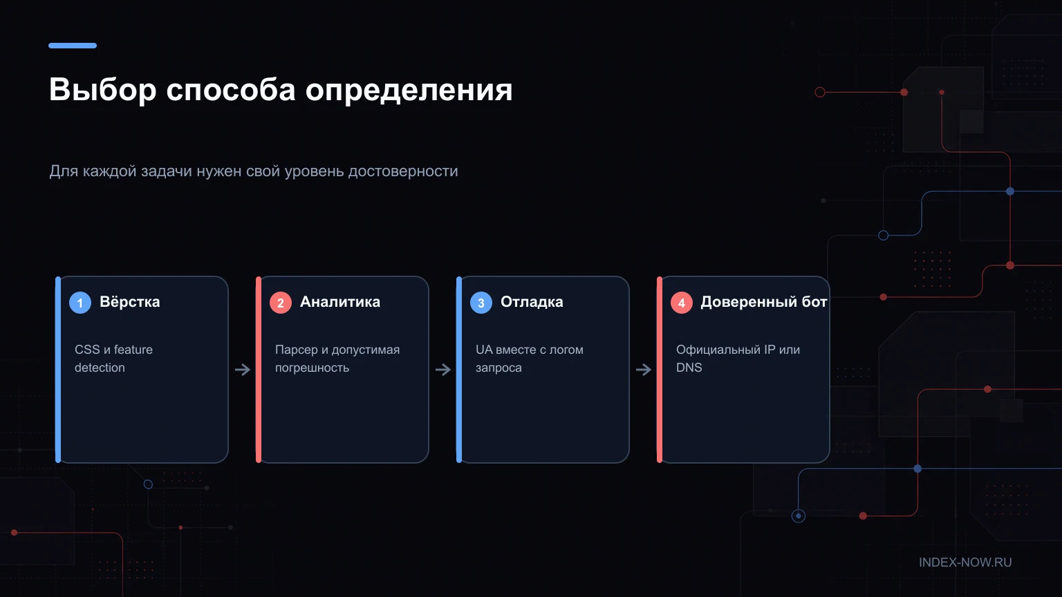 Выбор способа определения