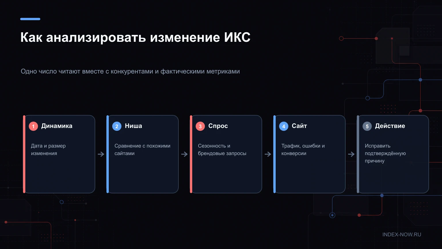 Как анализировать изменение ИКС