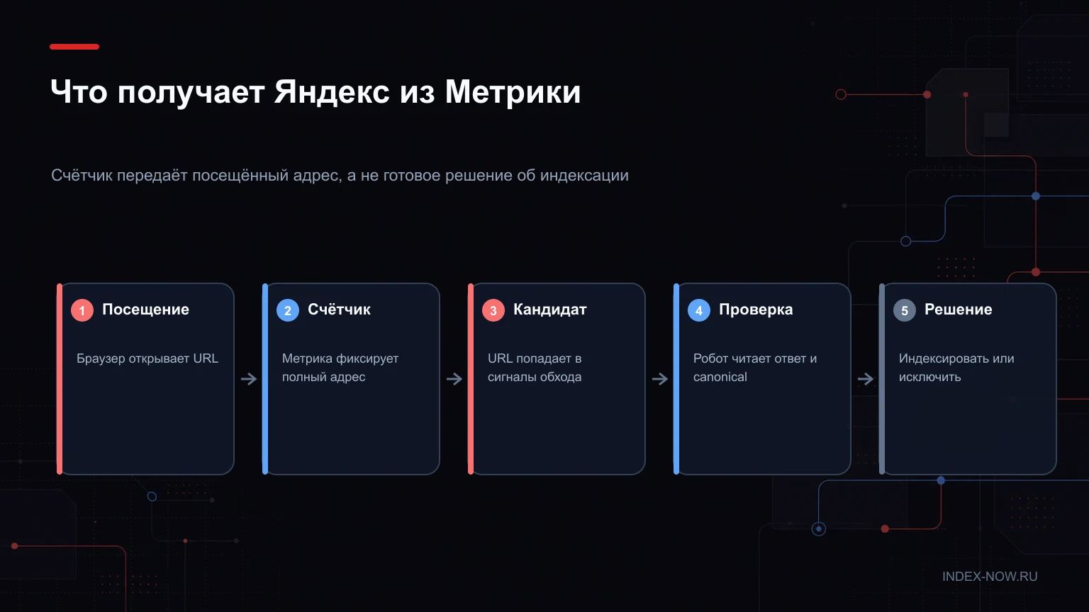 Что получает Яндекс из Метрики