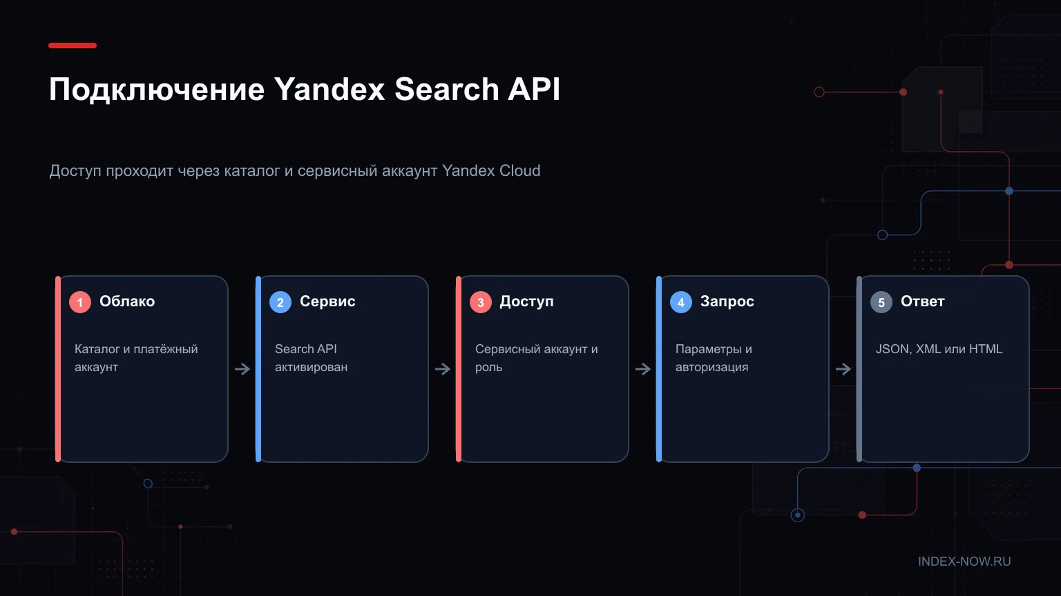 Подключение Yandex Search API