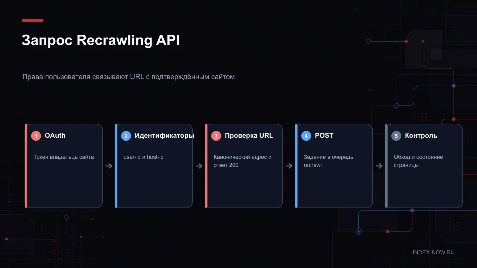 Запрос Recrawling API